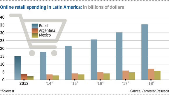 Aliexpress Alibaba statistics Latin America
