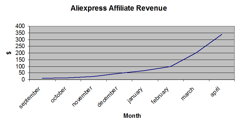 Revenue Aliexpress earnings