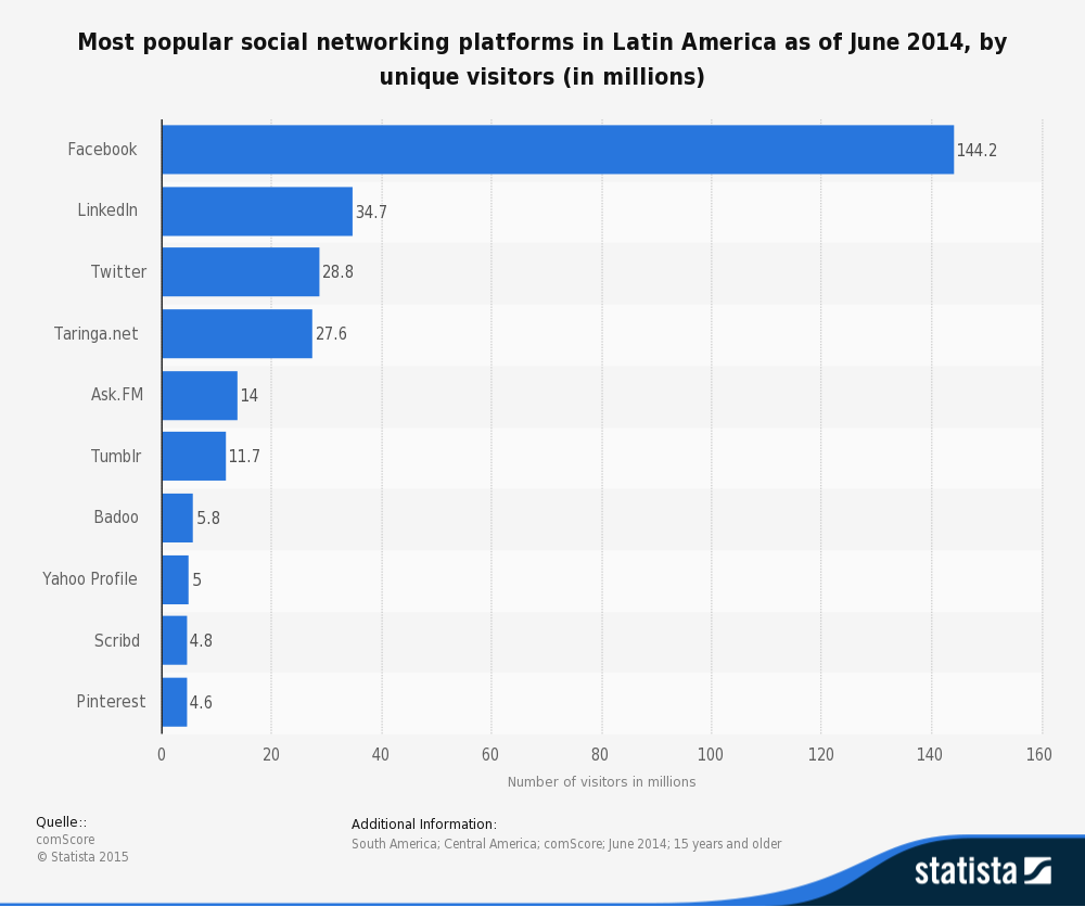 most-visited-social-networks-in-latin-america-2014